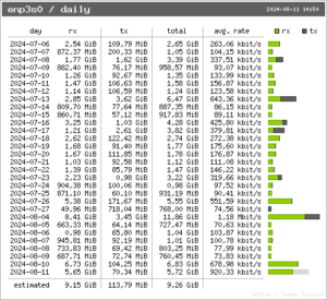 vnStat - daily