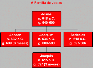 A família de Josias