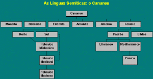 As línguas semíticas: o cananeu